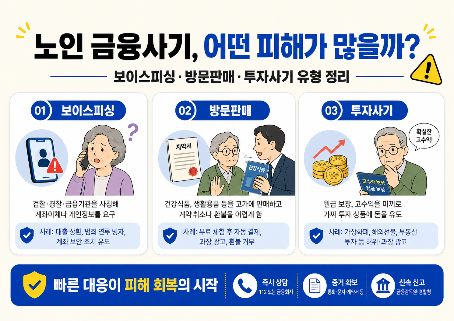 보이스피싱, 방문판매, 투자사기 등 노인 금융사기 주요 유형을 정리한 이미지