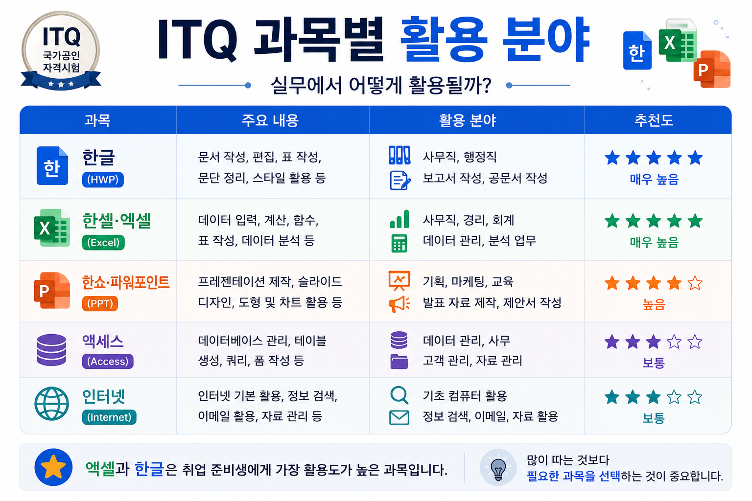 ITQ 자격증 과목 활용 안내