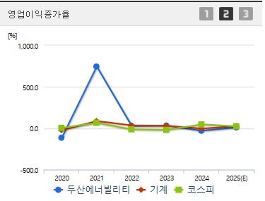 두산에너빌리티 주가 전망 영업이익증가 (0410)