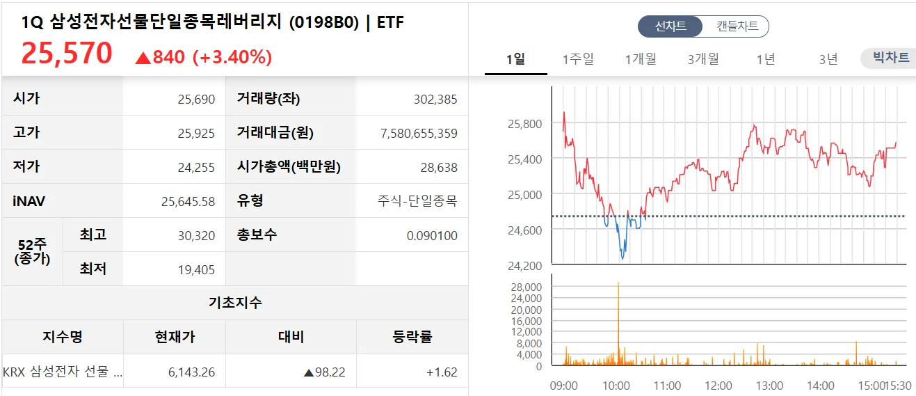 IQ 삼성전자선물단일종목레버리지