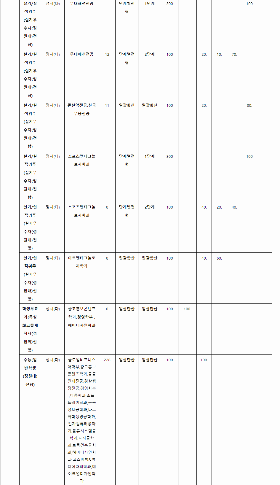 2024학년도 서경대학교 수능위주전형 전형별 전형요소