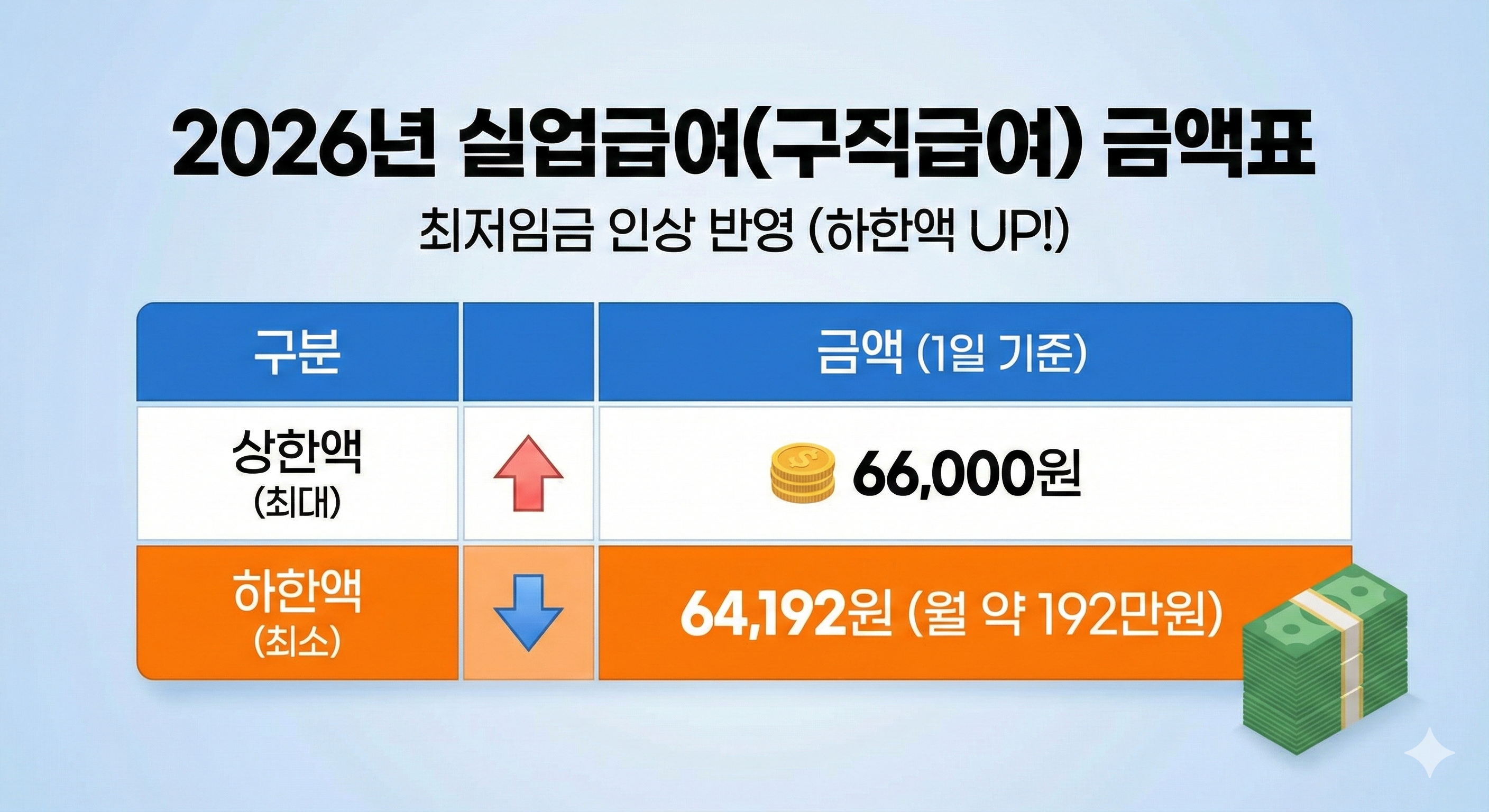 2026년 실업급여 1일 상한액 66,000원 및 하한액 64,192원 비교표 (월 최소 보장액 약 192만 원)