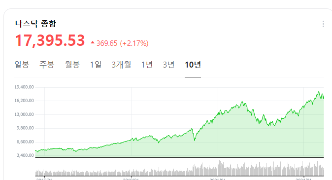 TIGER 미국 나스닥 1003