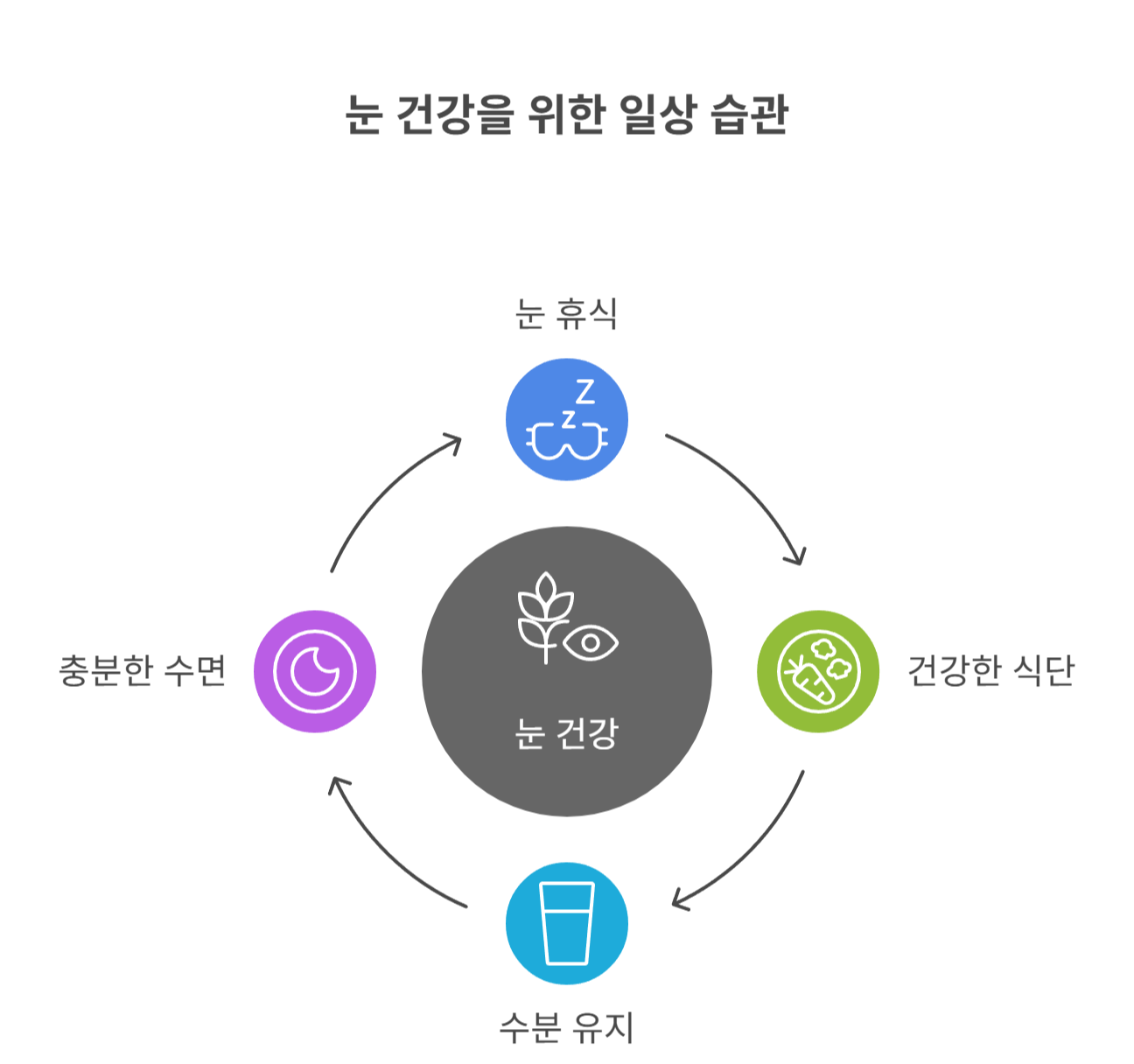 일상에서 눈 건강 챙기는 생활습관