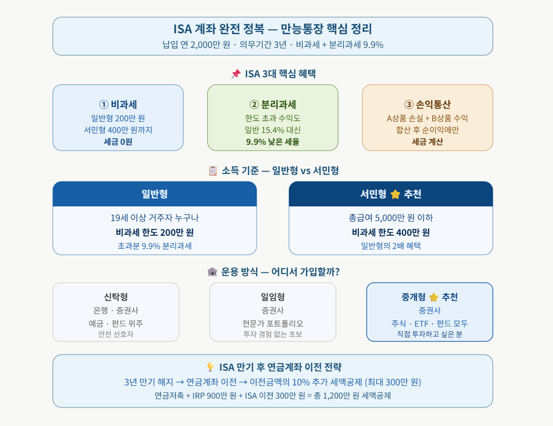 ISA 계좌 완전 정복