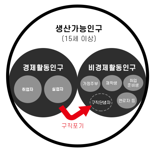 고용률실업률차이5