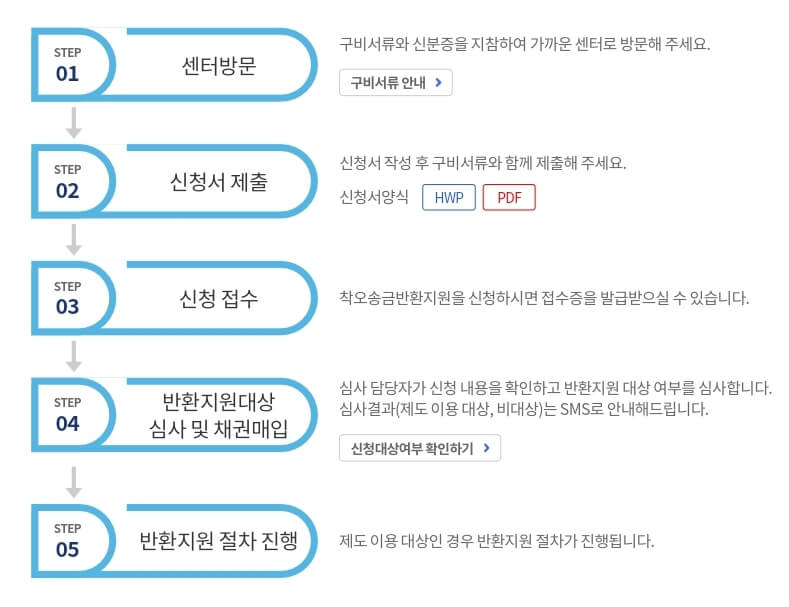 착오송금반환지원 방문신청시 처리 절차 안내(출처 : 예금보험공사)