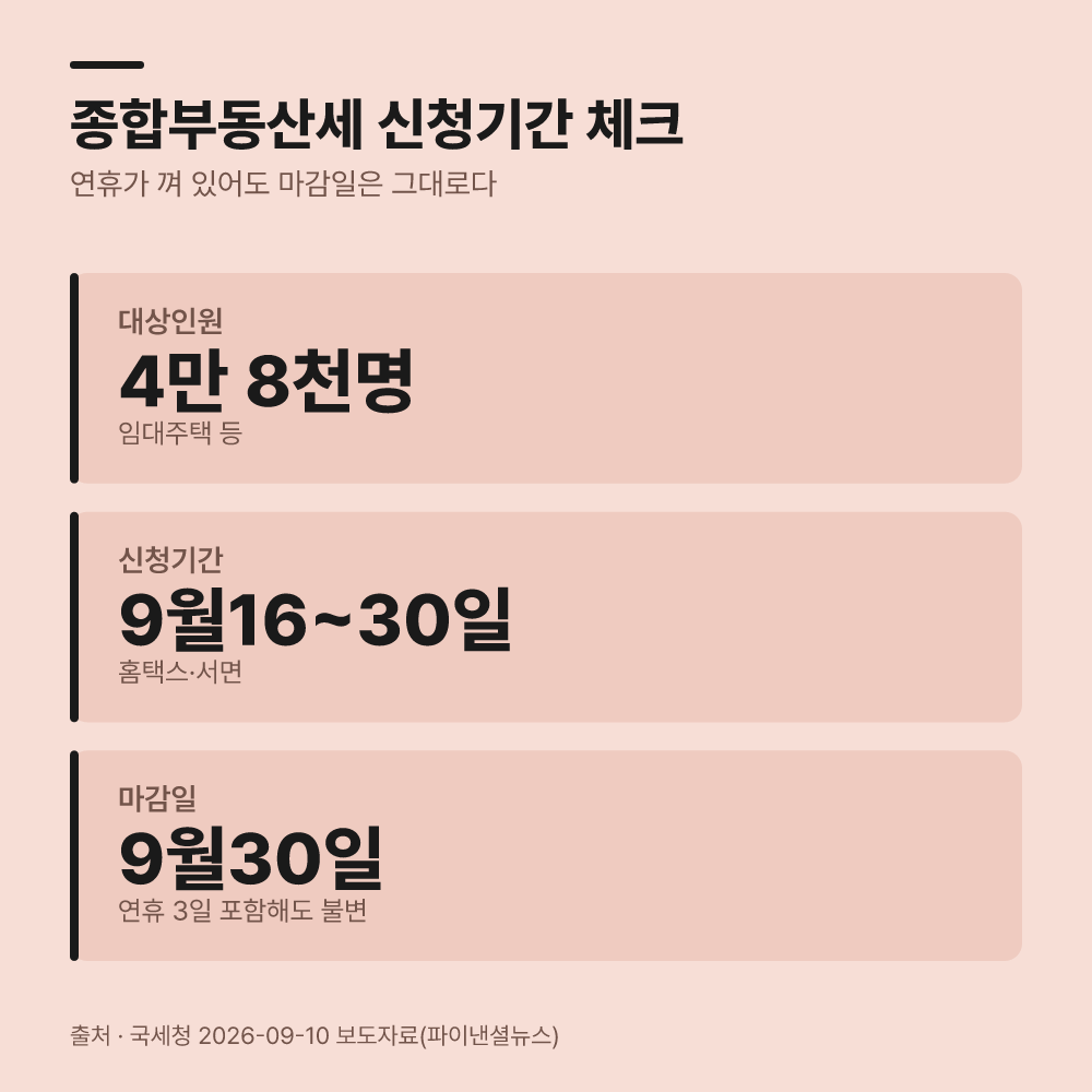 종합부동산세 신청기간 연휴가 겹치면 다를까요?