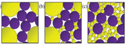 전고체전지 다양한 크기의 입자 활용