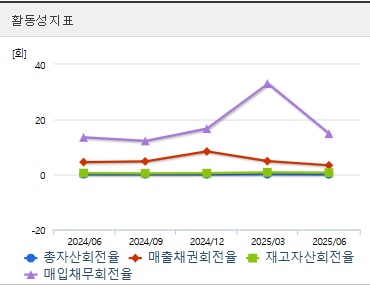 로보티즈 주가 활동성