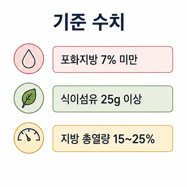 혈관 관리 기준 수치, 포화지방 7% 미만과 식이섬유 25g 이상, 지방 총열량 비율을 정리한 카드