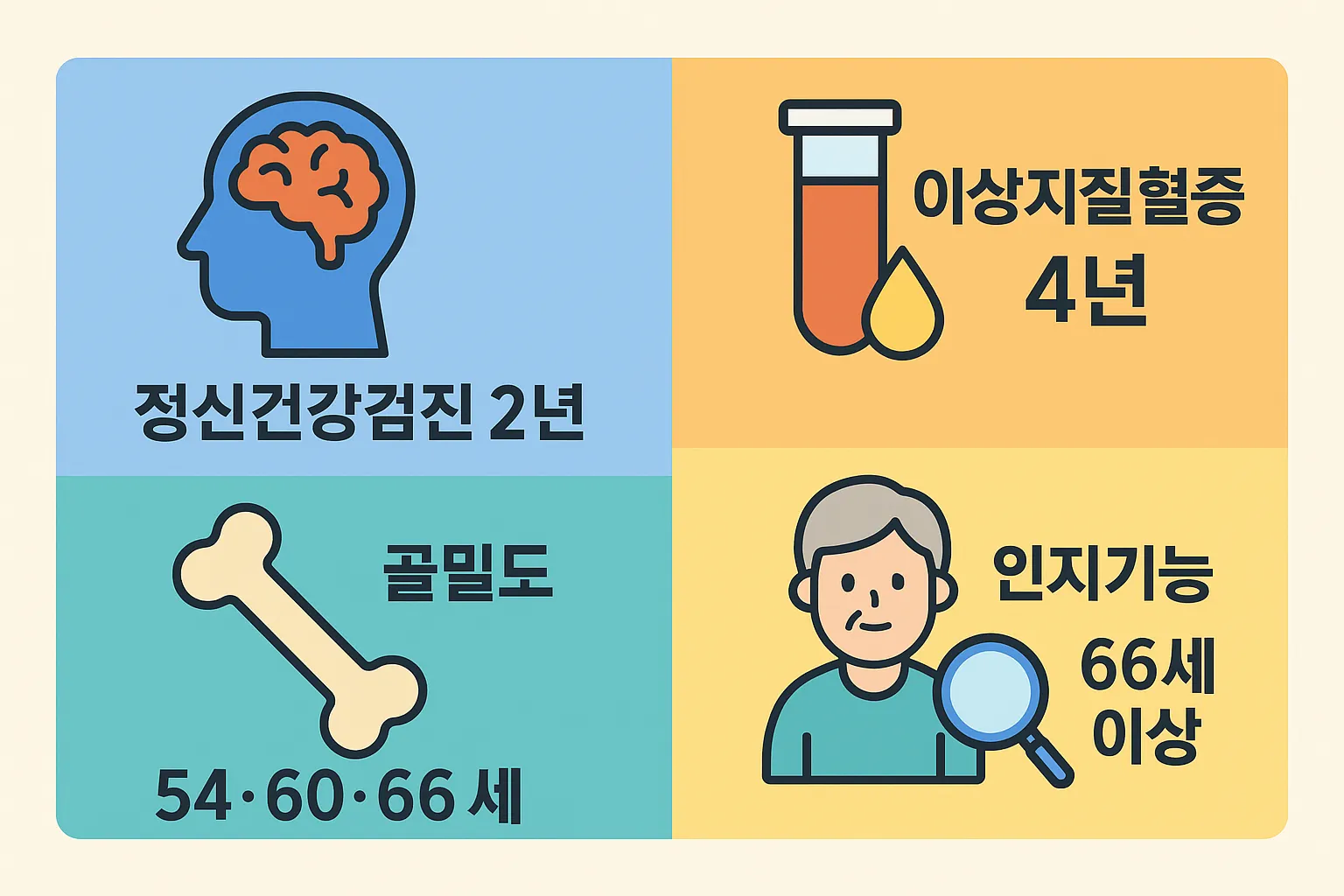 정신건강검진 2년마다, 이상지질혈증 4년마다, 골밀도 54세·60세·66세, 인지기능 66세 이상 검진 등 국가검진 기준 정리 인포그래픽
