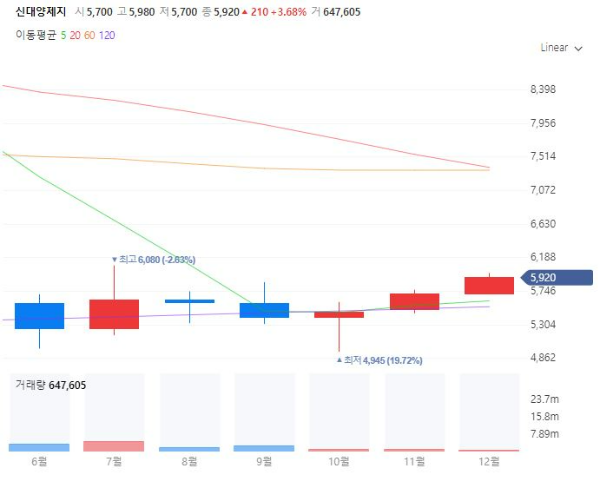 골판지제지관련주대장주수혜주TOP5_신대양제지