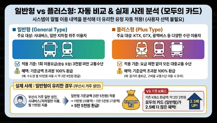 2026 모두의 카드 k패스 발급(방법, 절차, 비교)(+FAQ)