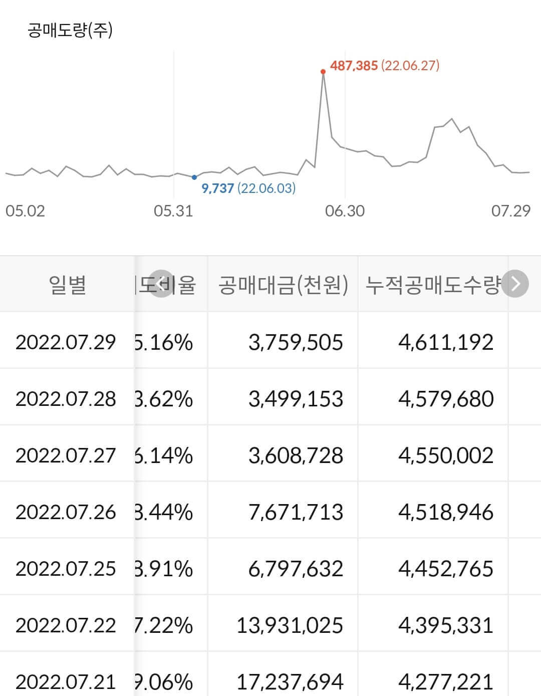 에코프로비엠 누적 공매도 수급
