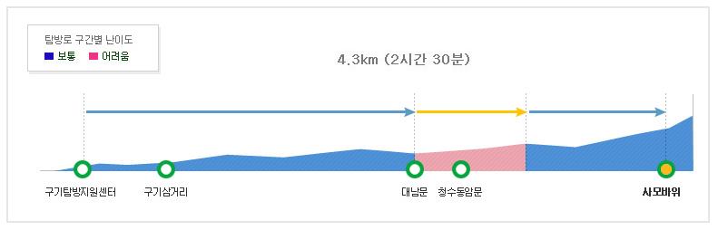 북한산 사모바위 코스