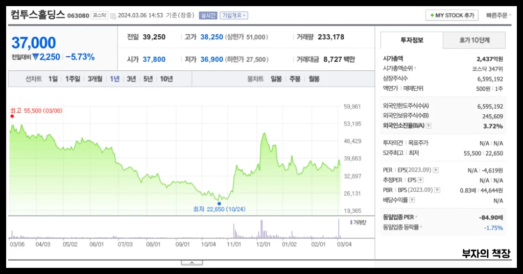 2024 비트코인 관련주&#44;대장주&#44;블록체인&#44;가상화폐 수혜주_컴투스홀딩스_1년주가