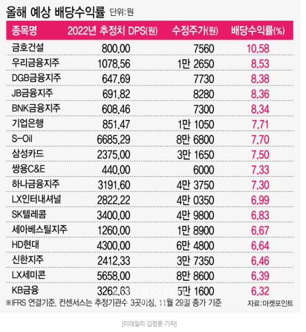 2022-예상-배당수익률