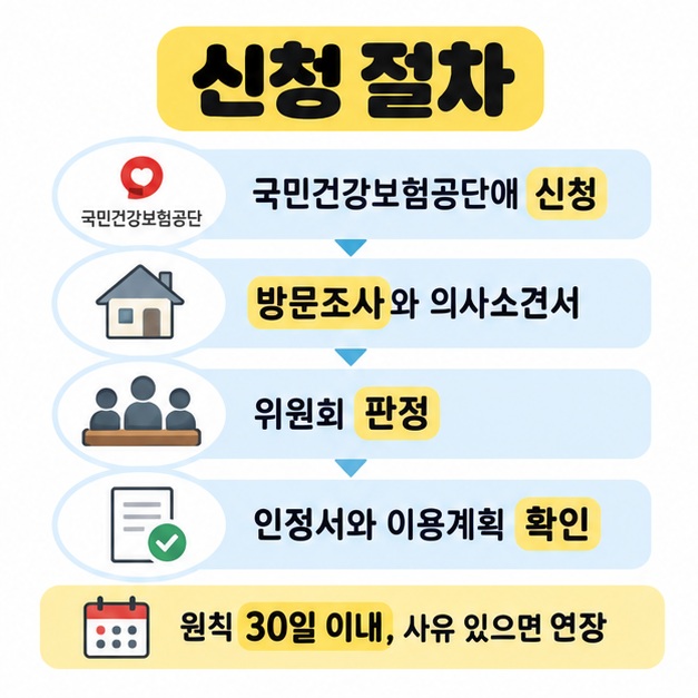 국민건강보험공단 신청과 방문조사 및 의사소견서, 위원회 판정, 인정서와 이용계획 확인을 순서대로 보여주며 원칙 30일 이내와 연장 가능성을 안내하는 도식
