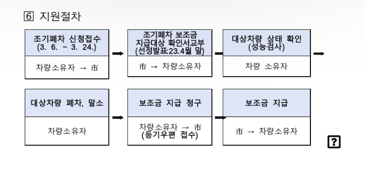 노후경유차조기폐차