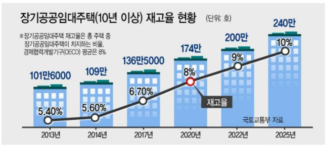 장기공공임대주택(10년 이상)재고율 현황