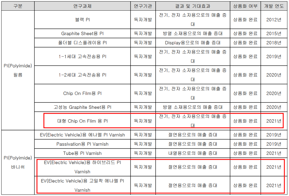 PI첨단소재 - 연구 개발 실적