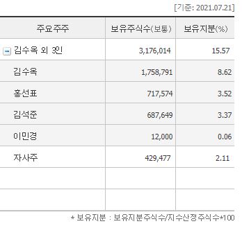 진매트릭스 지분구조