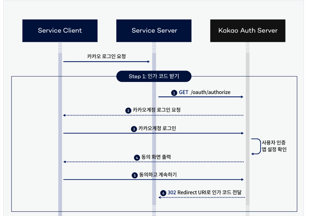 개발자 관점 로그인 과정