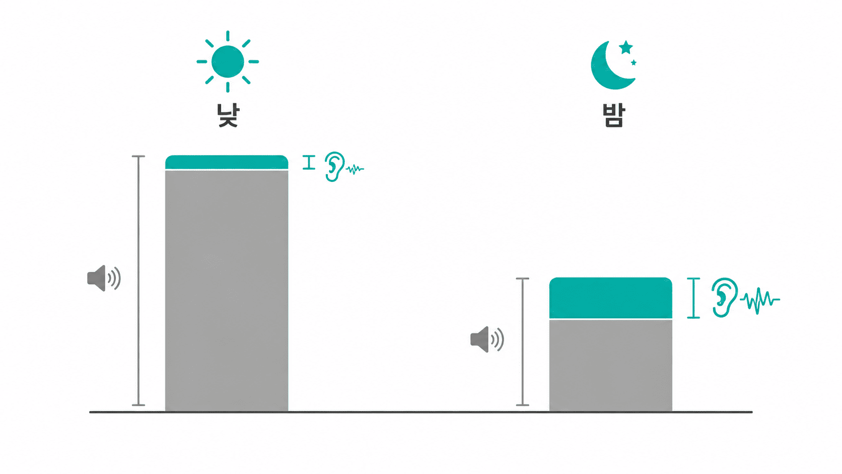 낮과 밤의 배경 소음 크기 차이로 인해 이명이 상대적으로 더 크게 느껴지는 원리를 보여주는 그래프