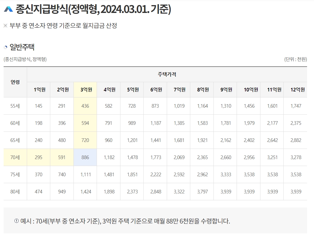 일반주택 주택연금 월지급금 예시표