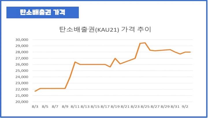 탄소배출권-가격추이