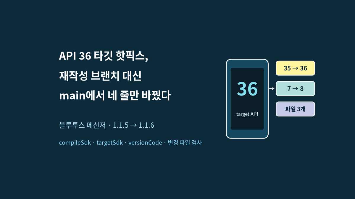 휴대폰 화면에 대상 API 36을 크게 표시하고 옆에 SDK 35에서 36, versionCode 7에서 8, 변경 파일 3개 검사를 나란히 그린, main에서 네 줄만 바꾼 API 36 타깃 핫픽스를 요약한 대표 이미지