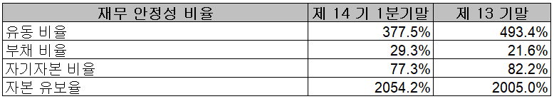 넥스틴 - 재무 안정성 비율