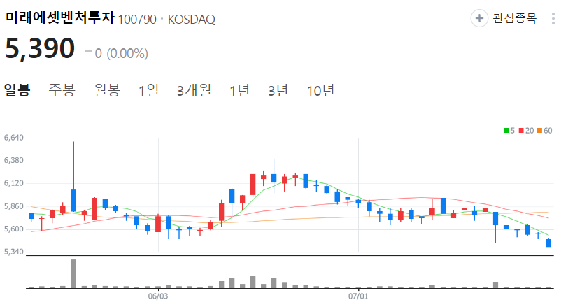 미래에셋벤처투자-주가-일봉