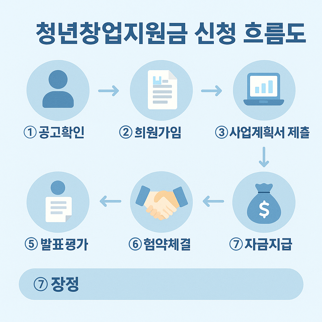 청년창업지원금 - 신청절차