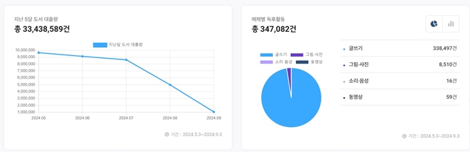 독서로 통계자료