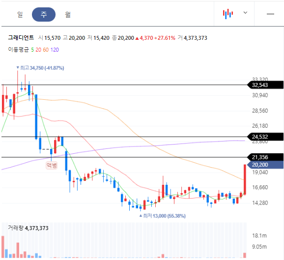 그래디언트 주봉차트