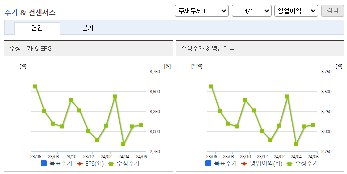 비보존 제약_컨센서스