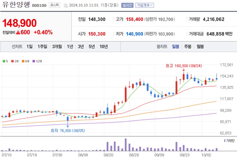 유한양행 주가 (1010)