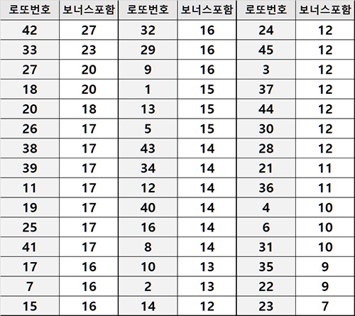 1월 가장 많이 나온 숫자