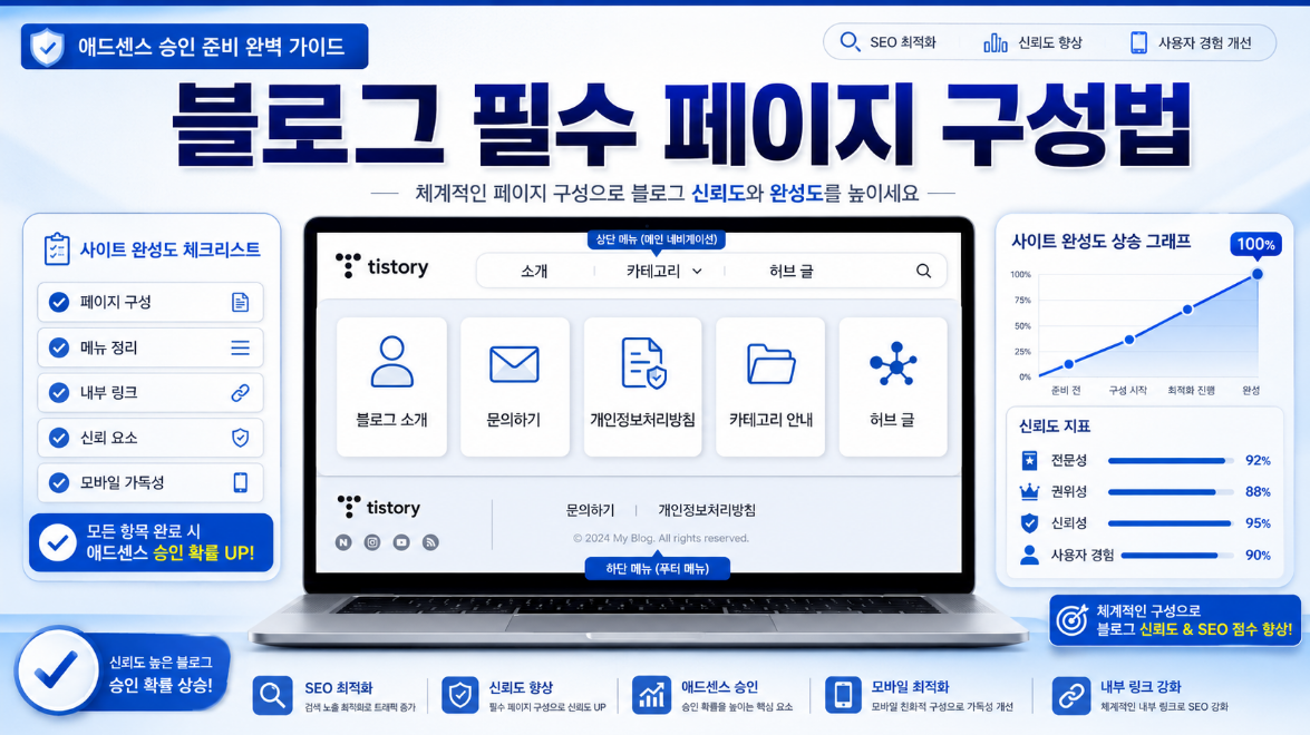 애드센스 승인용 블로그의 소개 문의 개인정보처리방침 카테고리 안내 필수 페이지 구성 이미지