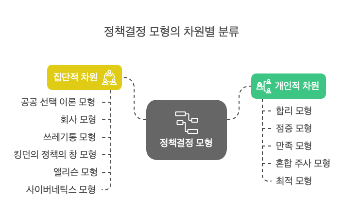 정책결정-주요모형