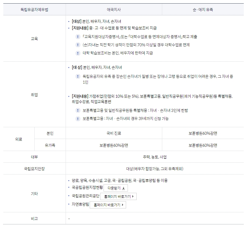 독립유공자 및 유족 등록 조건 및 방법, 신청하기