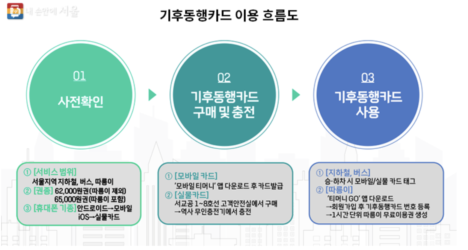 기후동행카드 이용방법