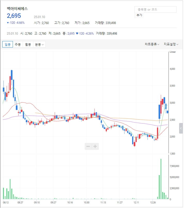 독감백신 관련주: 멕아이씨에스 일봉 차트