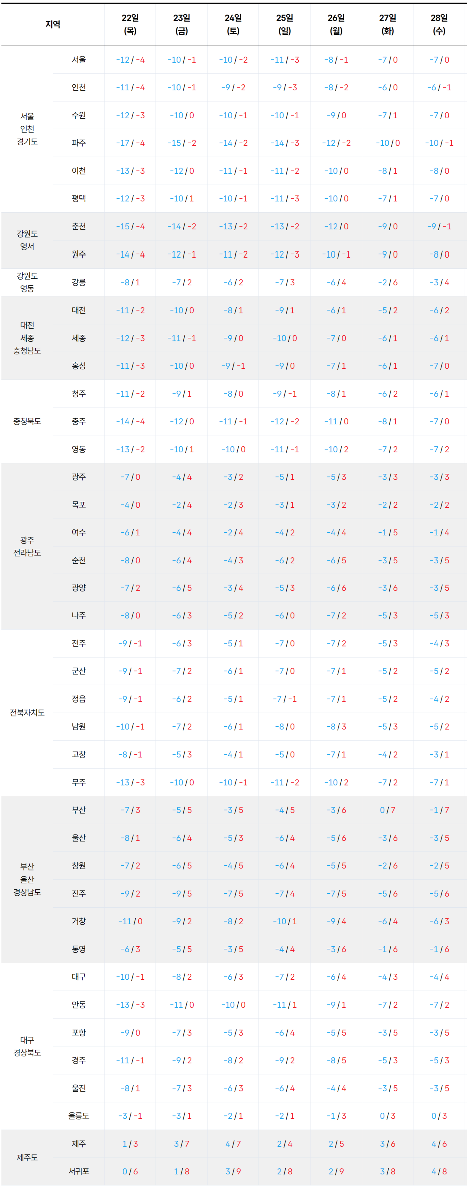 2026년 1월 22일 1월 28일 전국 기온 예보