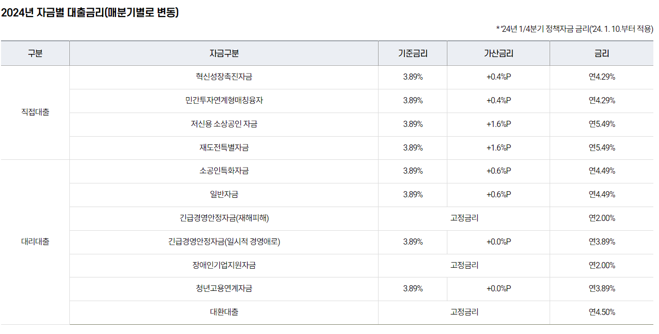 소상공인-정책자금-신청