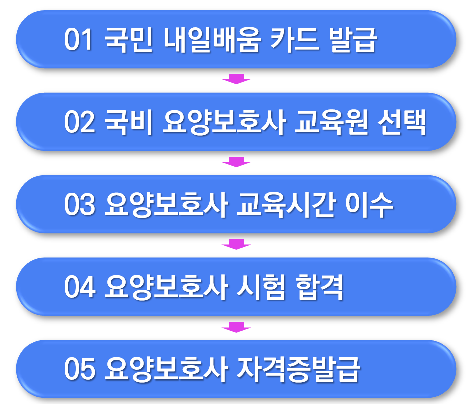 2024 국비 요양보호사 자격증 취득 방법