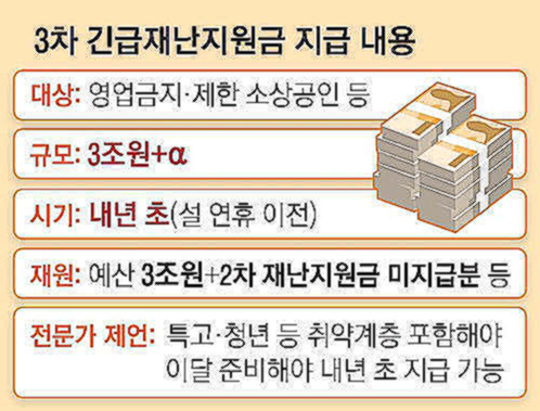코로나 소상공인 3차지원금