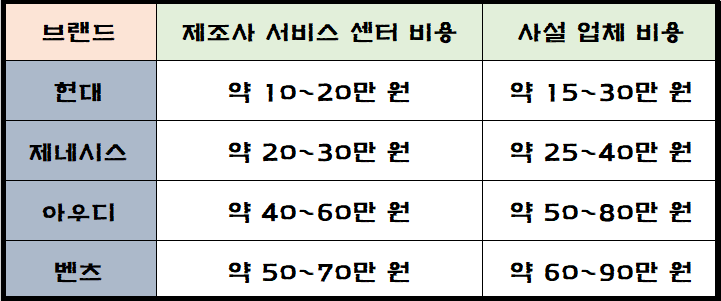 차키 분실 시 비용 비교 (브랜드별) 정리한 표